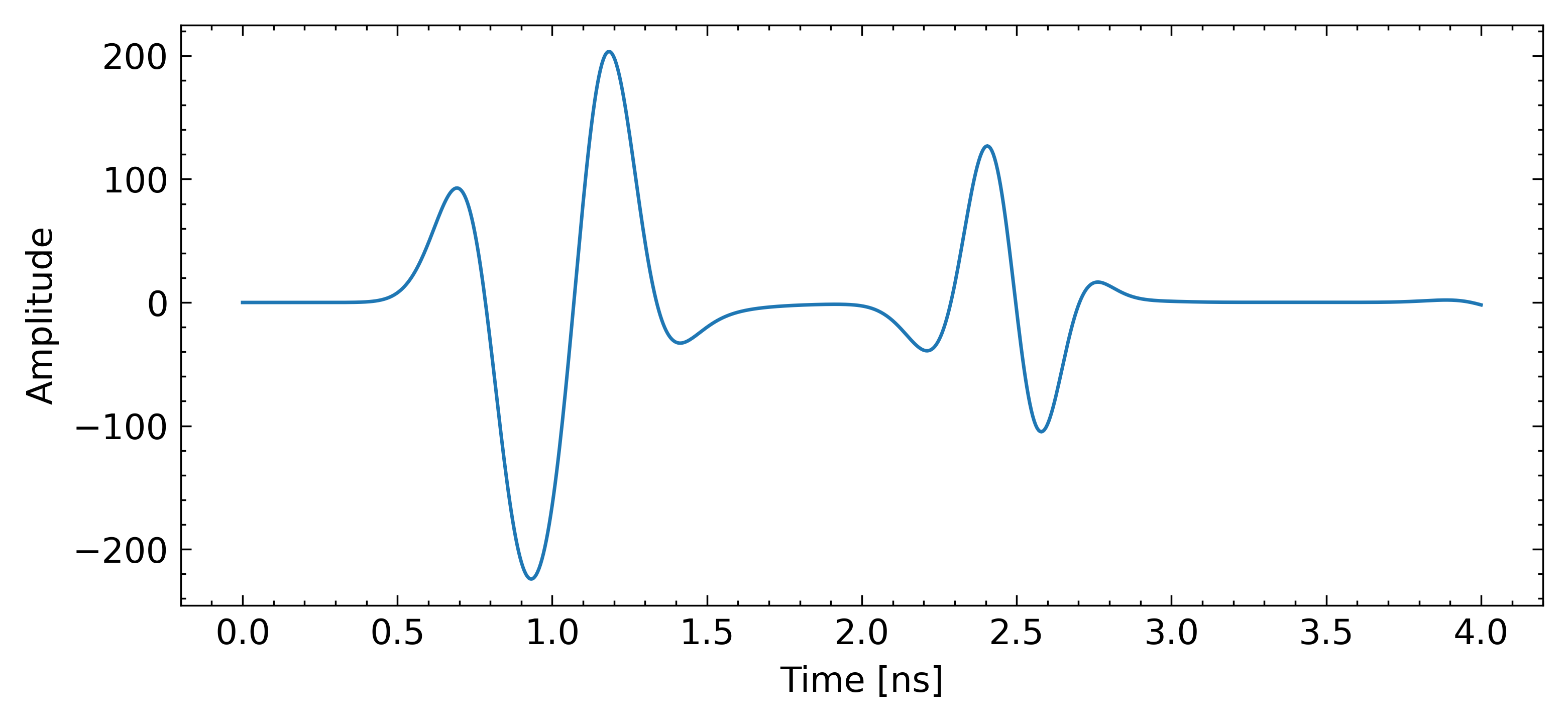 An example A-scan: amplitude versus time